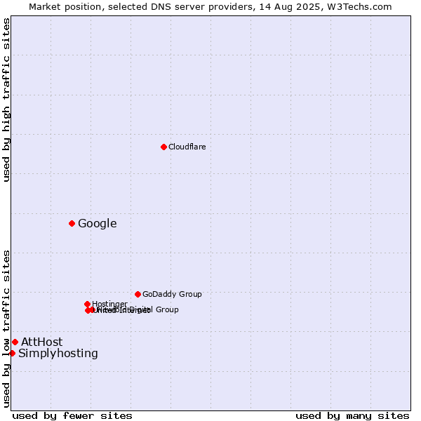 Market position of Google vs. AttHost vs. Simplyhosting