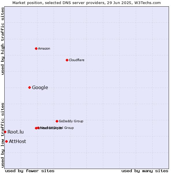 Market position of Google vs. AttHost vs. Root.lu