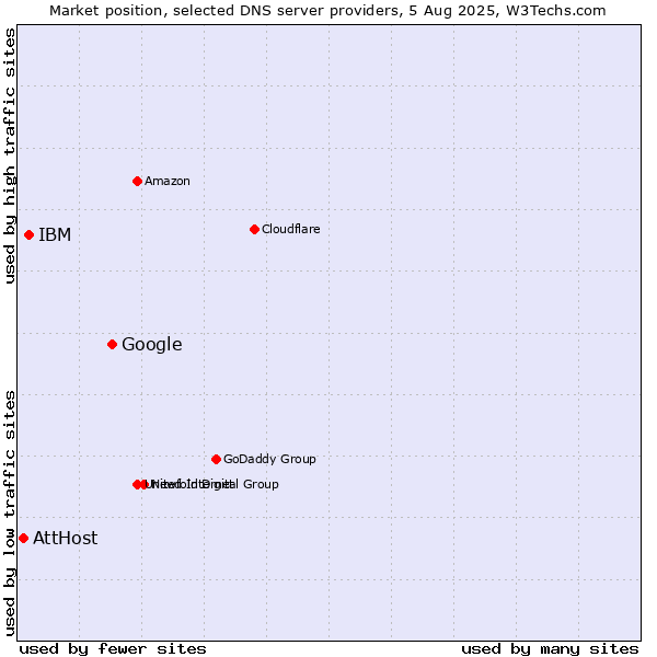 Market position of Google vs. IBM vs. AttHost