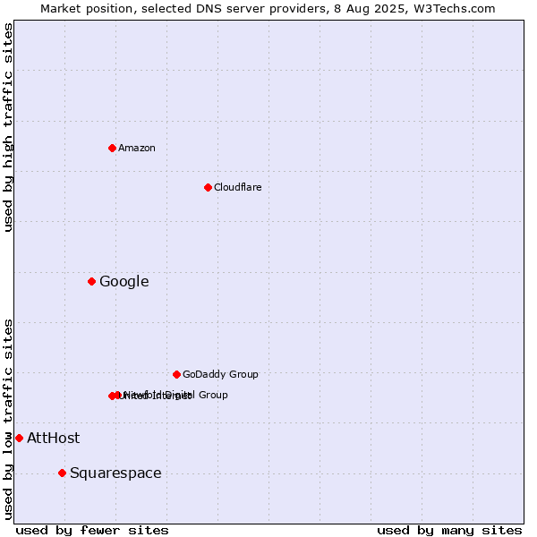 Market position of Google vs. Squarespace vs. AttHost