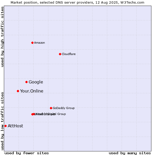 Market position of Google vs. Your.Online vs. AttHost