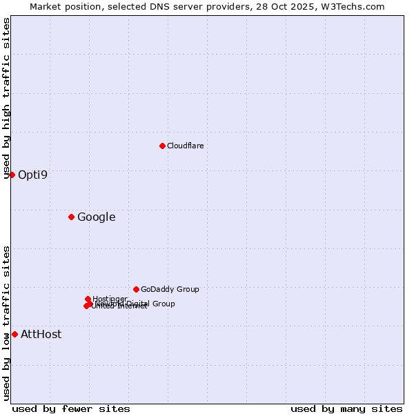 Market position of Google vs. AttHost vs. Opti9