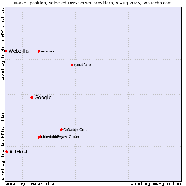 Market position of Google vs. AttHost vs. Webzilla