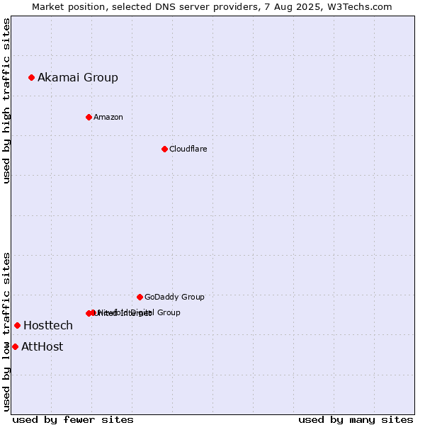 Market position of Akamai Group vs. Hosttech vs. AttHost
