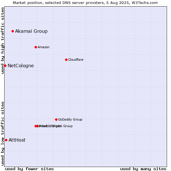 Market position of Akamai Group vs. AttHost vs. NetCologne