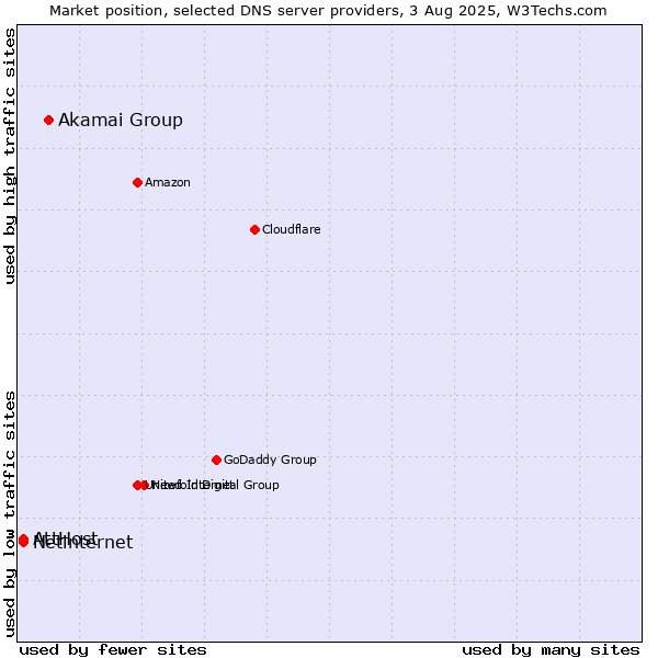 Market position of Akamai Group vs. AttHost vs. Netinternet
