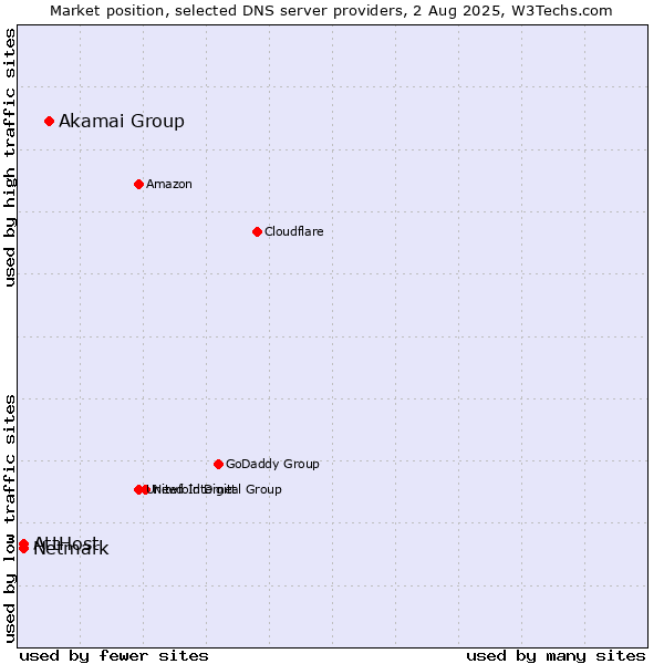 Market position of Akamai Group vs. AttHost vs. Netmark