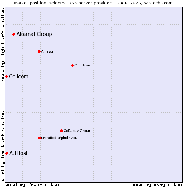 Market position of Akamai Group vs. AttHost vs. Cellcom