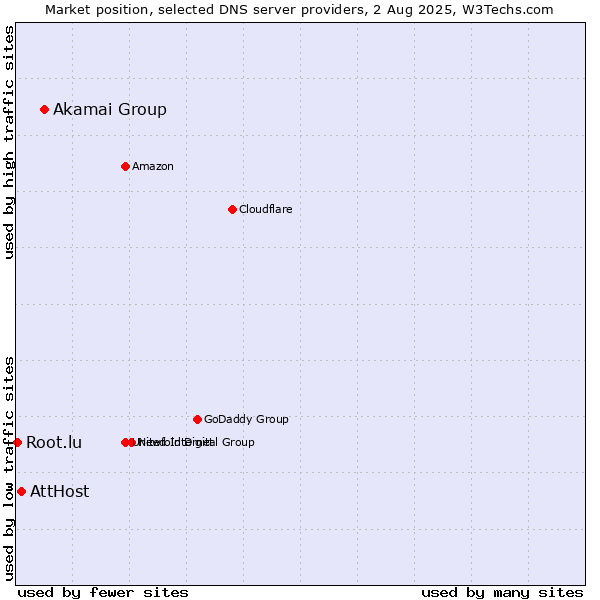 Market position of Akamai Group vs. AttHost vs. Root.lu