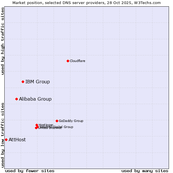 Market position of IBM Group vs. Alibaba Group vs. AttHost