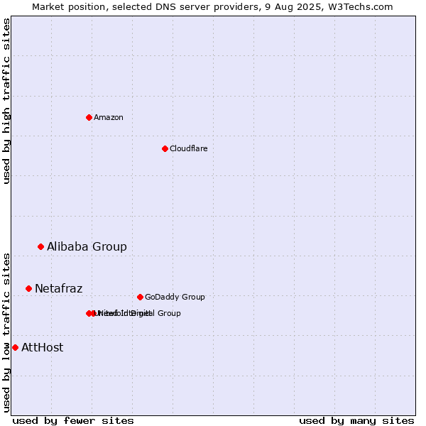 Market position of Alibaba Group vs. Netafraz vs. AttHost