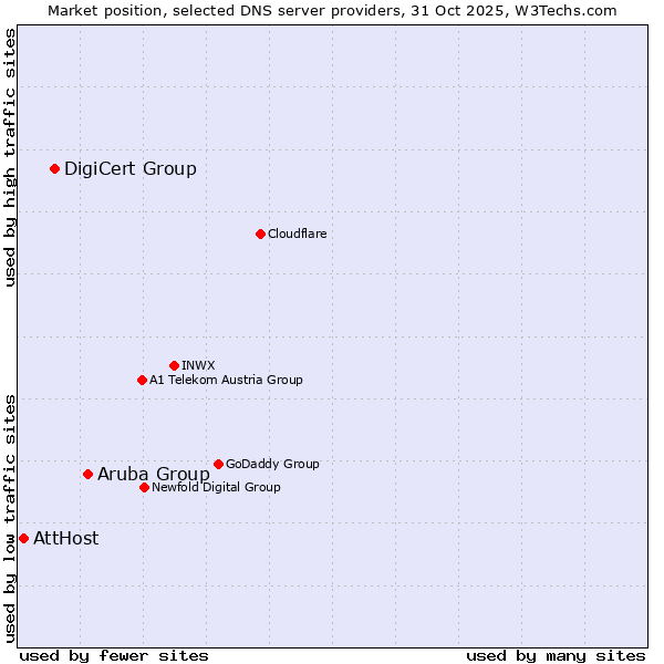 Market position of Aruba Group vs. DigiCert Group vs. AttHost