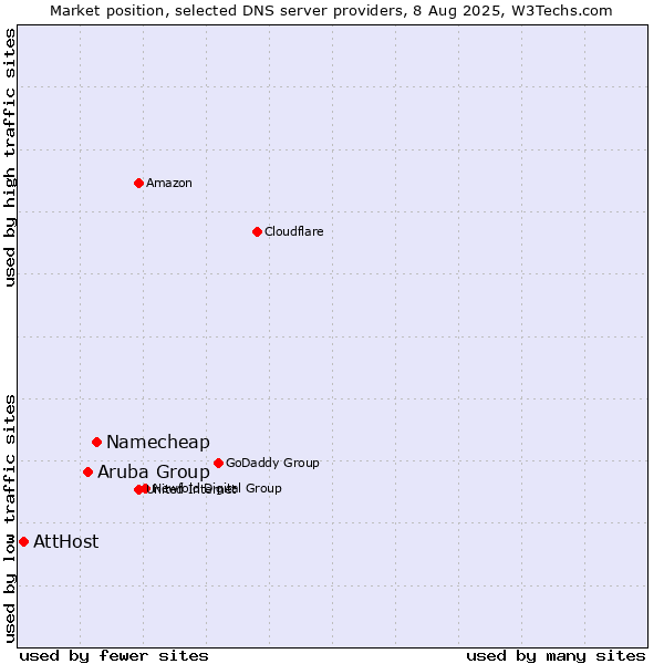 Market position of Namecheap vs. Aruba Group vs. AttHost