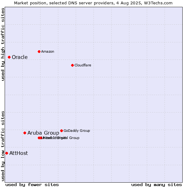 Market position of Aruba Group vs. Oracle vs. AttHost