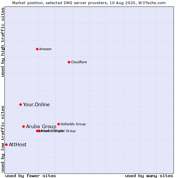 Market position of Aruba Group vs. Your.Online vs. AttHost