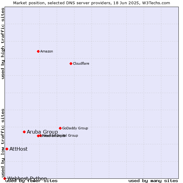 Market position of Aruba Group vs. AttHost vs. Webhost Python