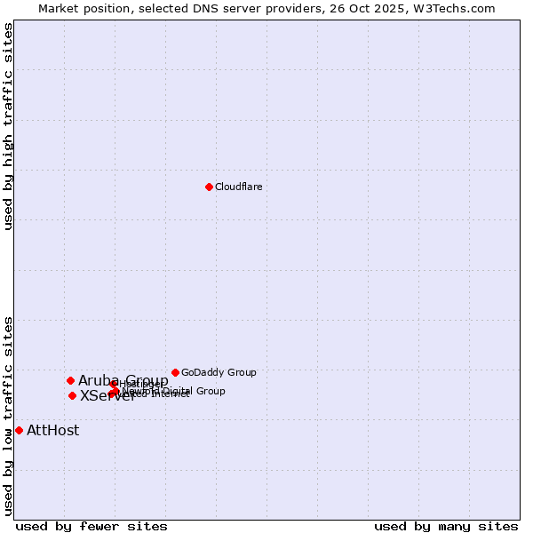 Market position of XServer vs. Aruba Group vs. AttHost