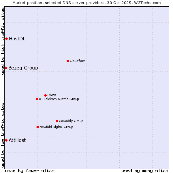 Market position of HostDL vs. AttHost vs. Bezeq Group