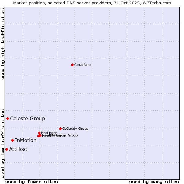 Market position of InMotion vs. Celeste Group vs. AttHost