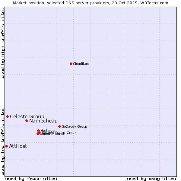Market position of Namecheap vs. Celeste Group vs. AttHost