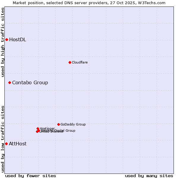 Market position of Contabo Group vs. HostDL vs. AttHost