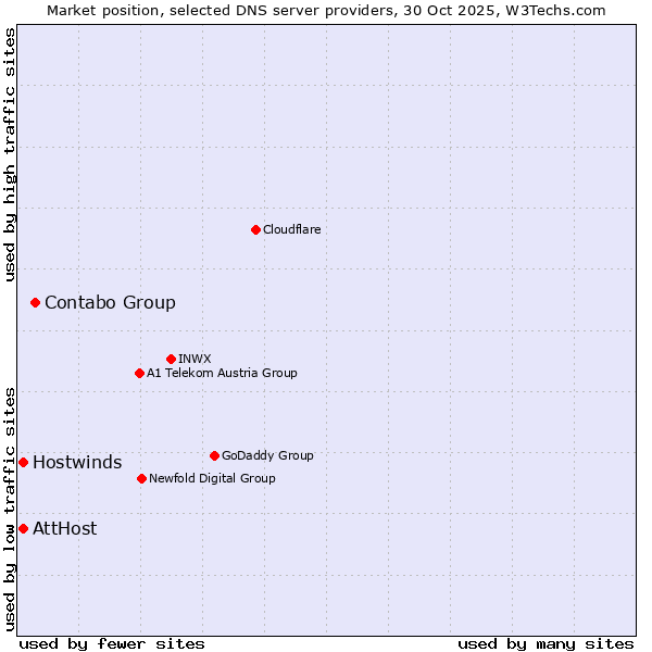 Market position of Contabo Group vs. AttHost vs. Hostwinds