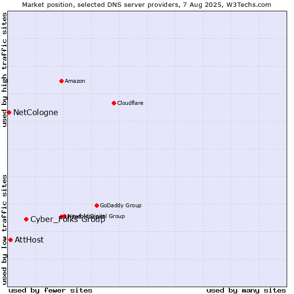 Market position of Cyber_Folks Group vs. AttHost vs. NetCologne