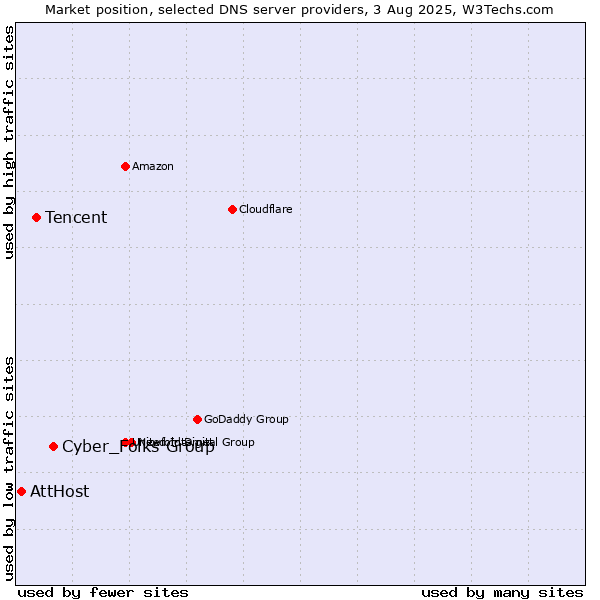 Market position of Cyber_Folks Group vs. Tencent vs. AttHost