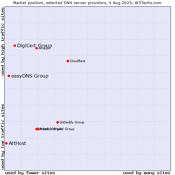 Market position of DigiCert Group vs. easyDNS Group vs. AttHost