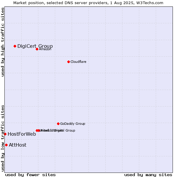 Market position of DigiCert Group vs. AttHost vs. HostForWeb