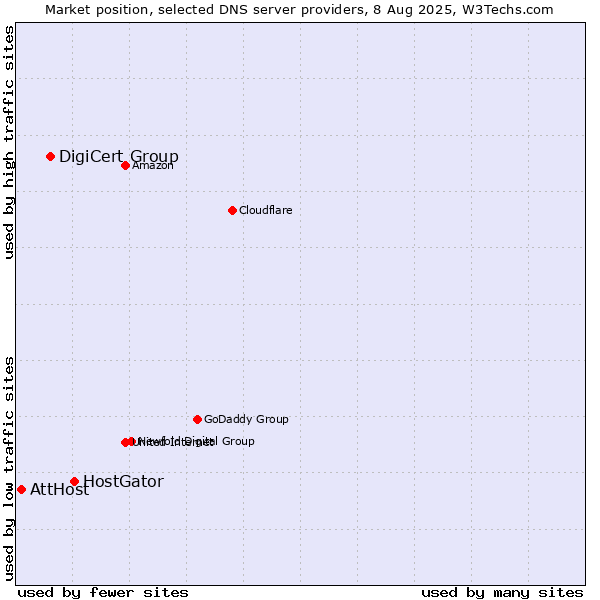 Market position of HostGator vs. DigiCert Group vs. AttHost