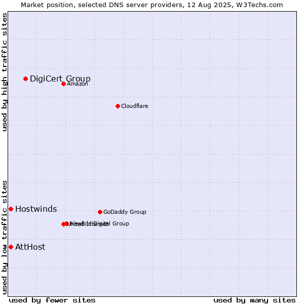 Market position of DigiCert Group vs. AttHost vs. Hostwinds