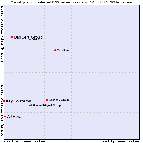Market position of DigiCert Group vs. AttHost vs. Key-Systems