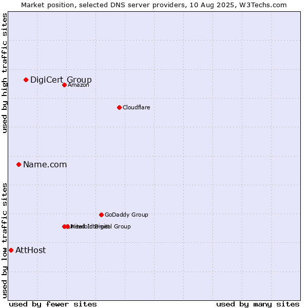 Market position of DigiCert Group vs. Name.com vs. AttHost