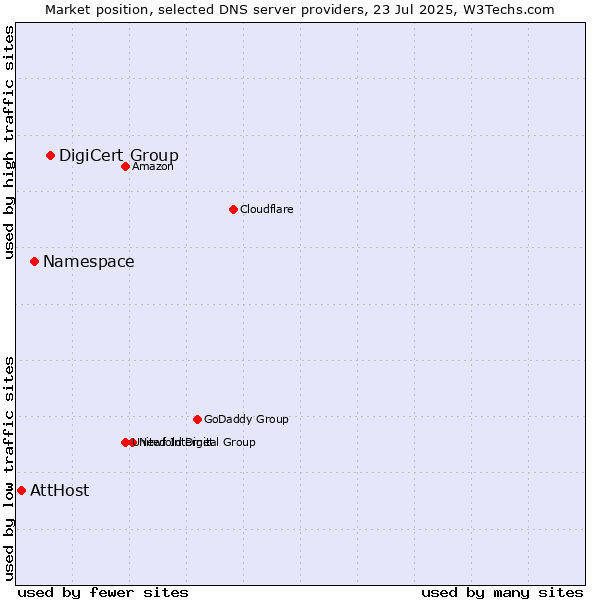 Market position of DigiCert Group vs. Namespace vs. AttHost