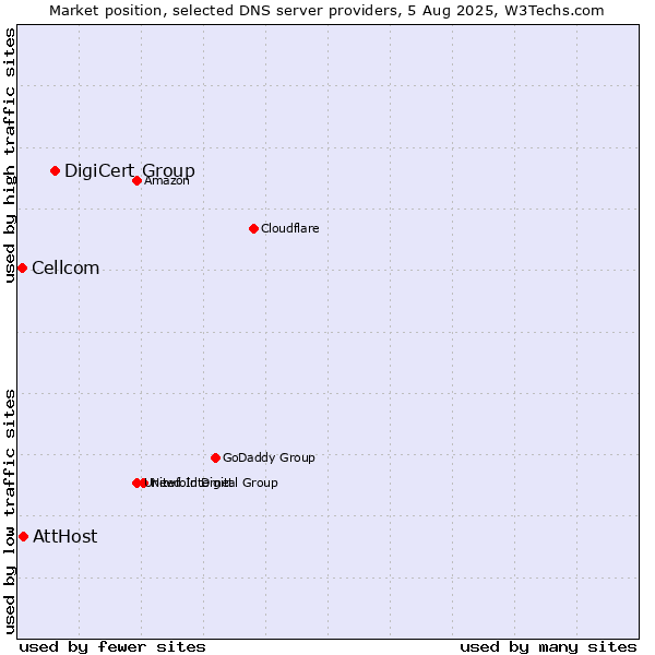 Market position of DigiCert Group vs. AttHost vs. Cellcom