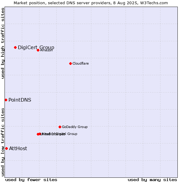 Market position of DigiCert Group vs. AttHost vs. PointDNS