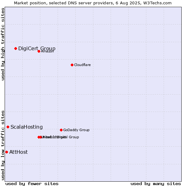 Market position of DigiCert Group vs. ScalaHosting vs. AttHost