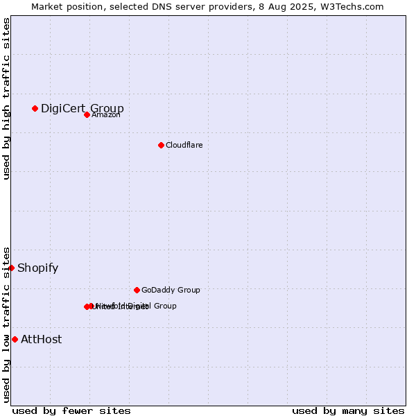Market position of DigiCert Group vs. AttHost vs. Shopify
