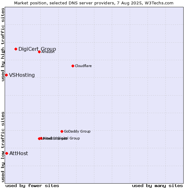 Market position of DigiCert Group vs. AttHost vs. VSHosting