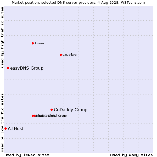 Market position of GoDaddy Group vs. easyDNS Group vs. AttHost