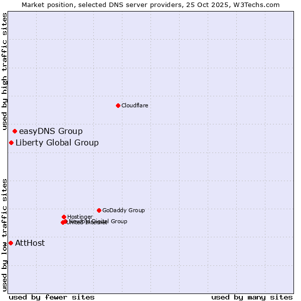 Market position of easyDNS Group vs. Liberty Global Group vs. AttHost