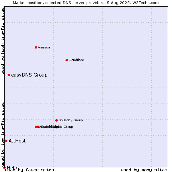Market position of easyDNS Group vs. AttHost vs. Help