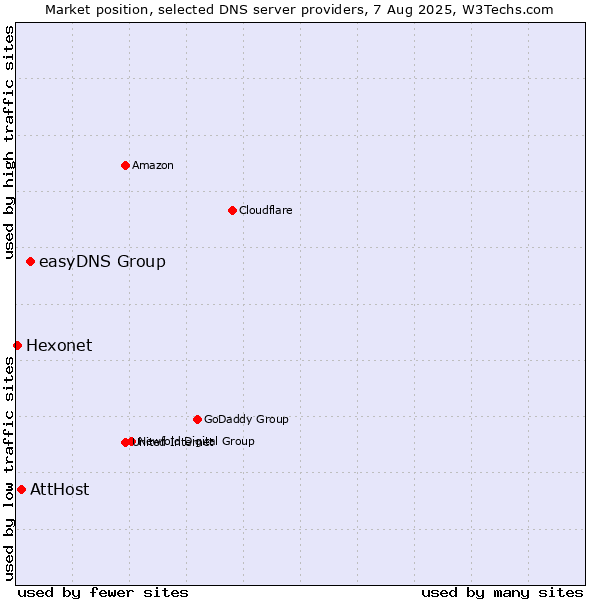 Market position of easyDNS Group vs. AttHost vs. Hexonet