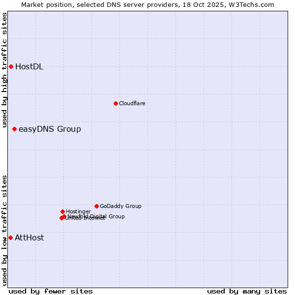 Market position of easyDNS Group vs. HostDL vs. AttHost