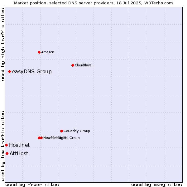 Market position of easyDNS Group vs. AttHost vs. Hostinet