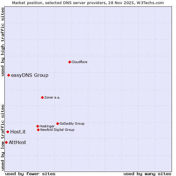 Market position of easyDNS Group vs. Host.it vs. AttHost