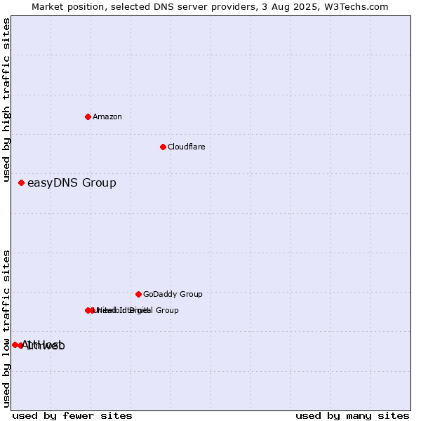 Market position of easyDNS Group vs. Imweb vs. AttHost