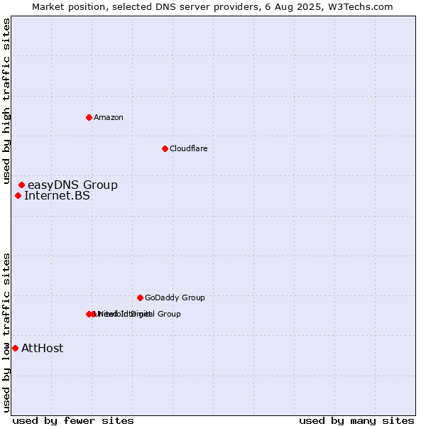 Market position of easyDNS Group vs. Internet.BS vs. AttHost