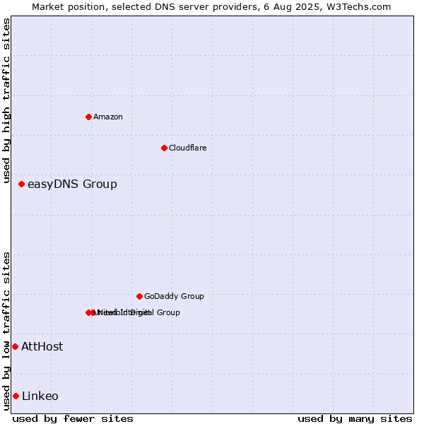 Market position of easyDNS Group vs. Linkeo vs. AttHost